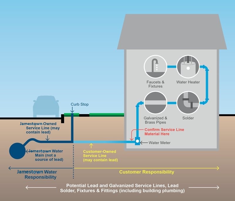 WaterServiceLine_Graphic Jamestown Final